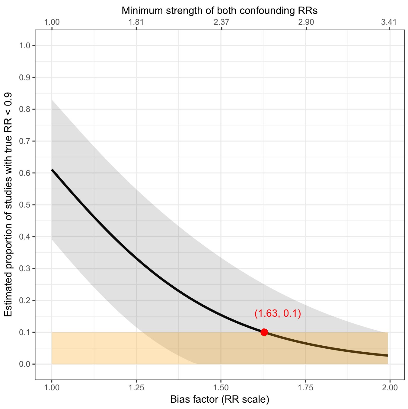 Screenshot of E-values for meta-analyses